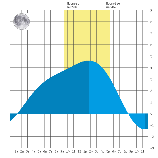 Martin Harbor tide chart for Thursday, December 4, 2025