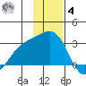 Martin Harbor tide chart for Thursday, December 4, 2025