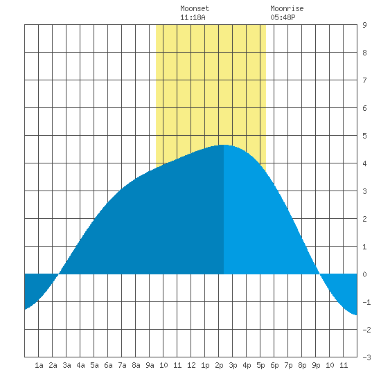 Martin Harbor tide chart for Friday, December 5, 2025