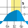 Martin Harbor tide chart for Friday, December 5, 2025