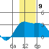 Martin Harbor tide chart for Tuesday, December 9, 2025