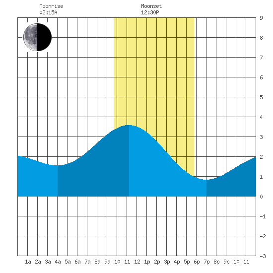 Martin Harbor tide chart for Saturday, January 10, 2026