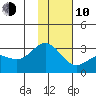 Martin Harbor tide chart for Saturday, January 10, 2026