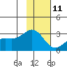 Martin Harbor tide chart for Sunday, January 11, 2026