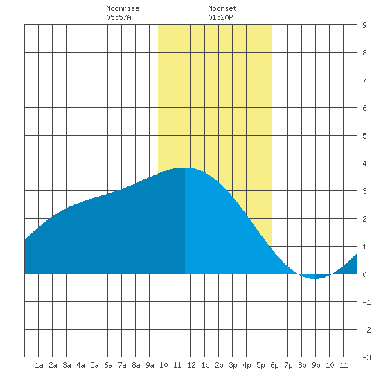 Martin Harbor tide chart for Tuesday, January 13, 2026