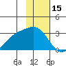Martin Harbor tide chart for Thursday, January 15, 2026