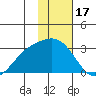 Martin Harbor tide chart for Saturday, January 17, 2026