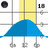 Martin Harbor tide chart for Sunday, January 18, 2026