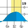Martin Harbor tide chart for Monday, January 19, 2026