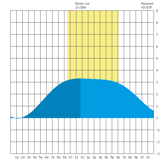 Martin Harbor tide chart for Wednesday, January 21, 2026
