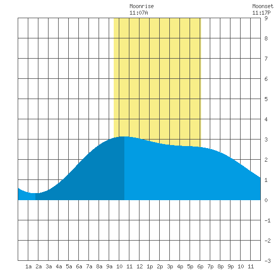 Martin Harbor tide chart for Thursday, January 22, 2026