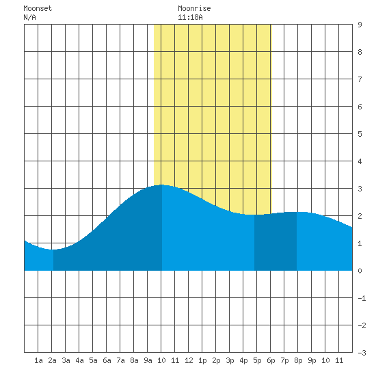Martin Harbor tide chart for Friday, January 23, 2026