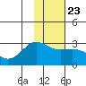 Martin Harbor tide chart for Friday, January 23, 2026