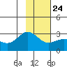 Martin Harbor tide chart for Saturday, January 24, 2026