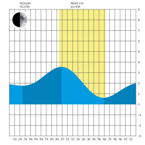 Martin Harbor tide chart for Sunday, January 25, 2026