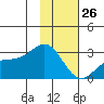 Martin Harbor tide chart for Monday, January 26, 2026