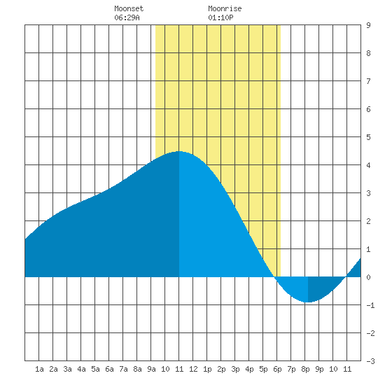 Martin Harbor tide chart for Wednesday, January 28, 2026