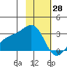 Martin Harbor tide chart for Wednesday, January 28, 2026