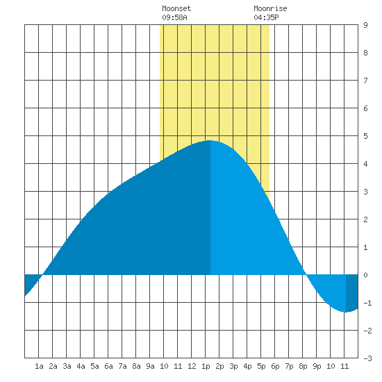 Martin Harbor tide chart for Friday, January 2, 2026