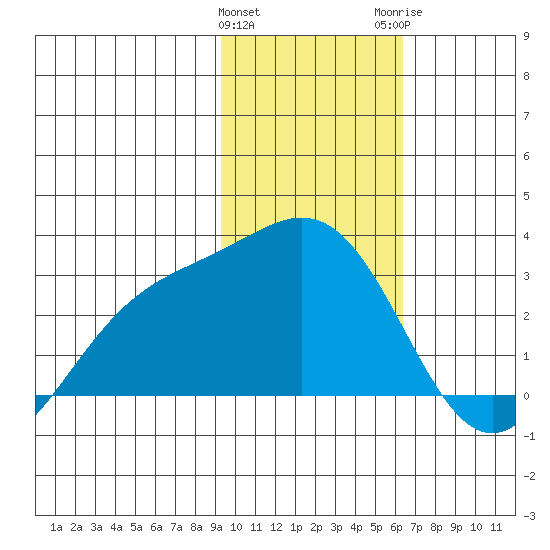 Martin Harbor tide chart for Saturday, January 31, 2026