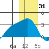 Martin Harbor tide chart for Saturday, January 31, 2026