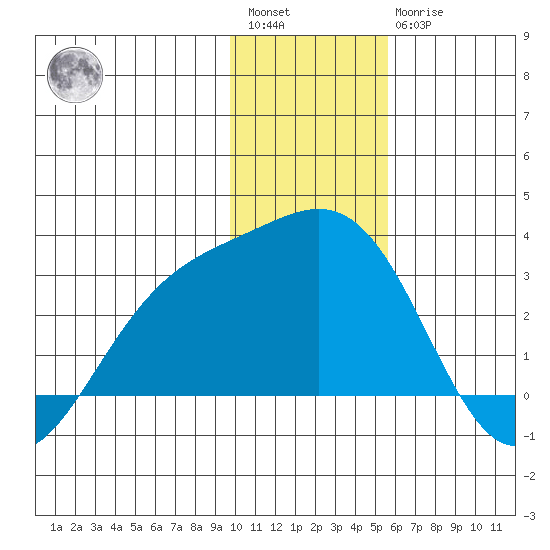 Martin Harbor tide chart for Saturday, January 3, 2026