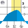 Martin Harbor tide chart for Saturday, January 3, 2026