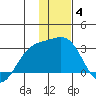 Martin Harbor tide chart for Sunday, January 4, 2026