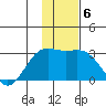 Martin Harbor tide chart for Tuesday, January 6, 2026