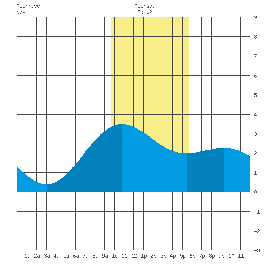 Martin Harbor tide chart for Thursday, January 8, 2026