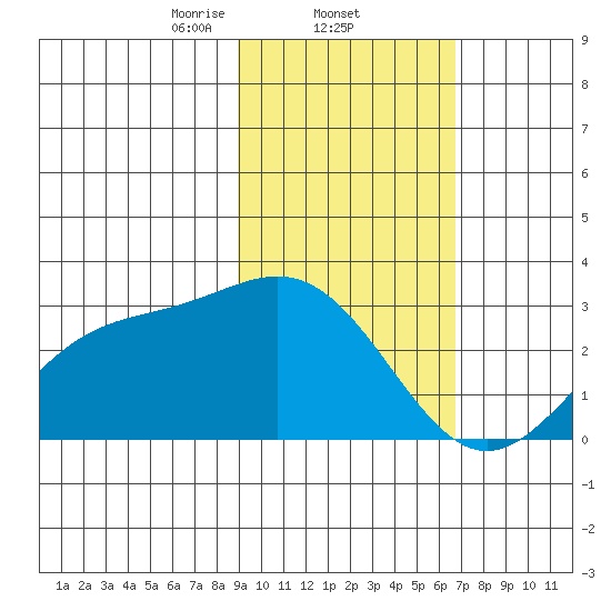 Martin Harbor tide chart for Wednesday, February 11, 2026