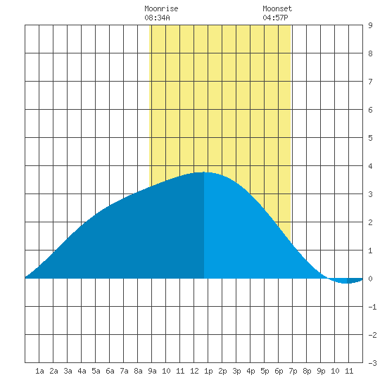 Martin Harbor tide chart for Sunday, February 15, 2026