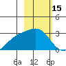 Martin Harbor tide chart for Sunday, February 15, 2026