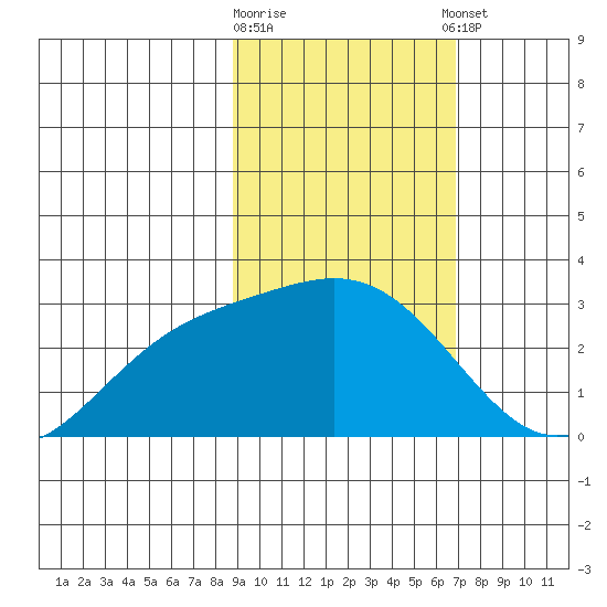 Martin Harbor tide chart for Monday, February 16, 2026