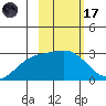 Martin Harbor tide chart for Tuesday, February 17, 2026