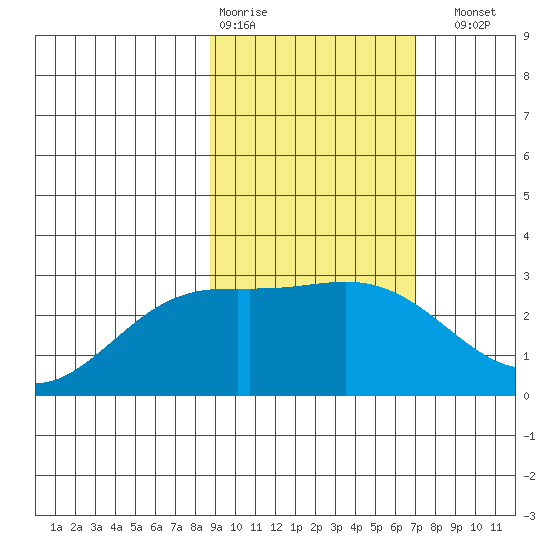 Martin Harbor tide chart for Wednesday, February 18, 2026
