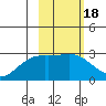 Martin Harbor tide chart for Wednesday, February 18, 2026