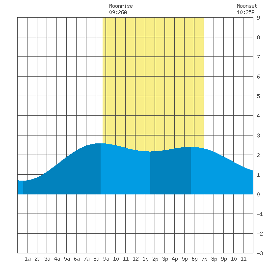 Martin Harbor tide chart for Thursday, February 19, 2026