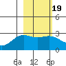 Martin Harbor tide chart for Thursday, February 19, 2026