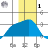 Martin Harbor tide chart for Sunday, February 1, 2026