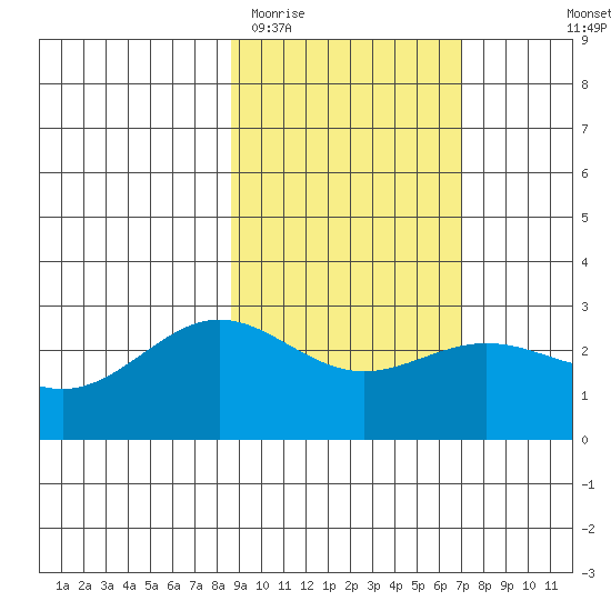Martin Harbor tide chart for Friday, February 20, 2026
