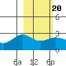 Martin Harbor tide chart for Friday, February 20, 2026