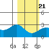 Martin Harbor tide chart for Saturday, February 21, 2026