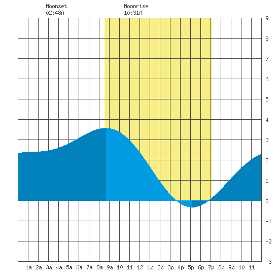 Martin Harbor tide chart for Monday, February 23, 2026