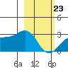Martin Harbor tide chart for Monday, February 23, 2026
