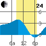 Martin Harbor tide chart for Tuesday, February 24, 2026