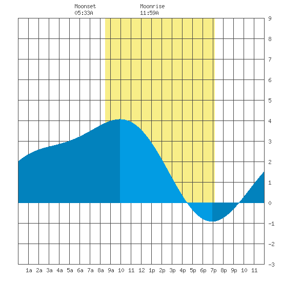 Martin Harbor tide chart for Wednesday, February 25, 2026