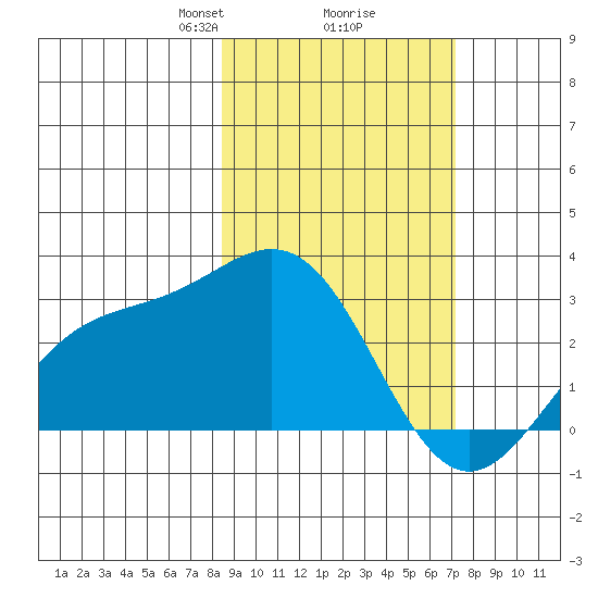 Martin Harbor tide chart for Thursday, February 26, 2026