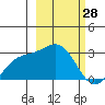Martin Harbor tide chart for Saturday, February 28, 2026