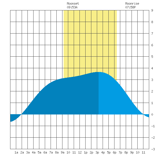 Martin Harbor tide chart for Monday, February 2, 2026